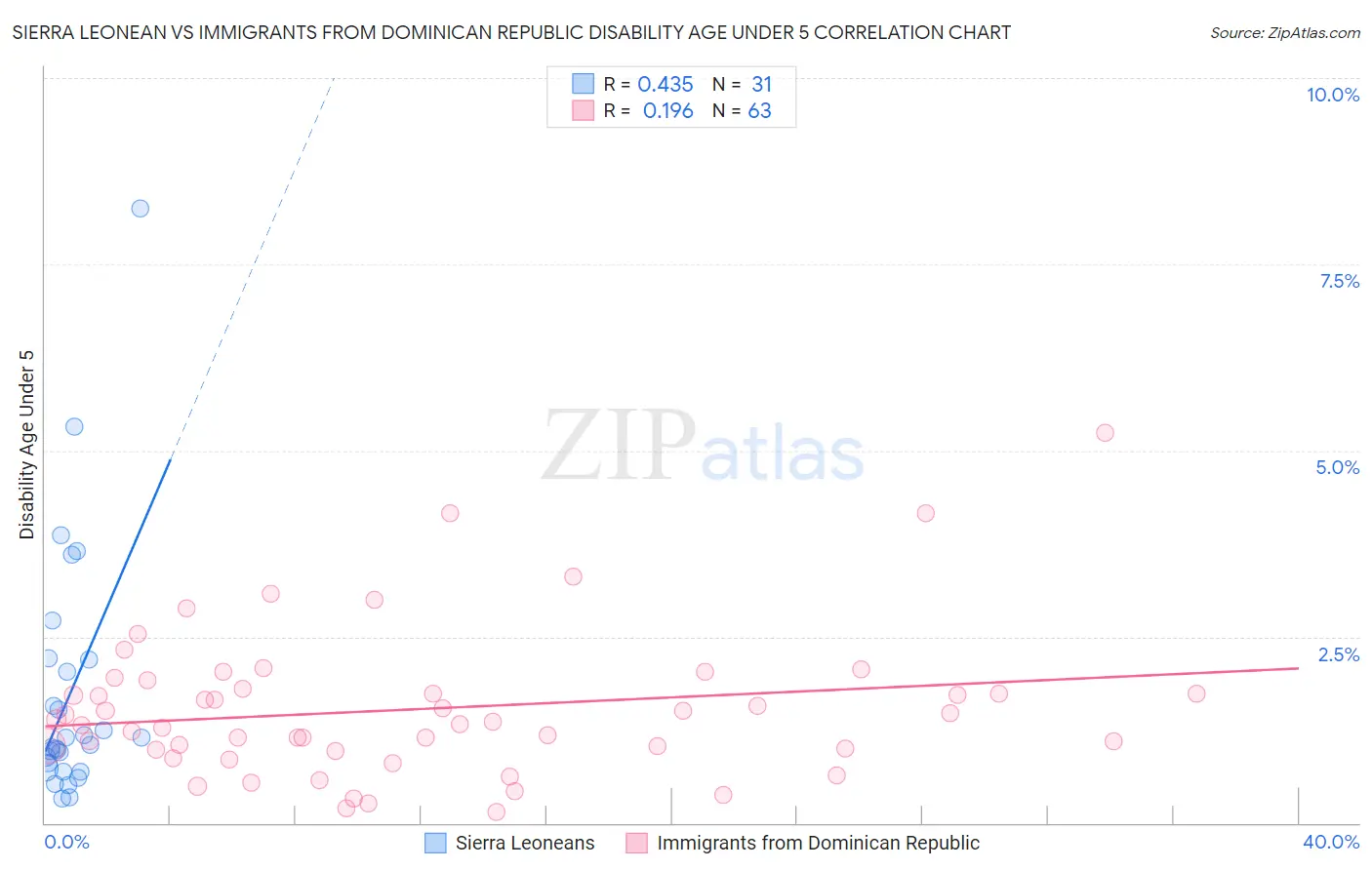 Sierra Leonean vs Immigrants from Dominican Republic Disability Age Under 5
