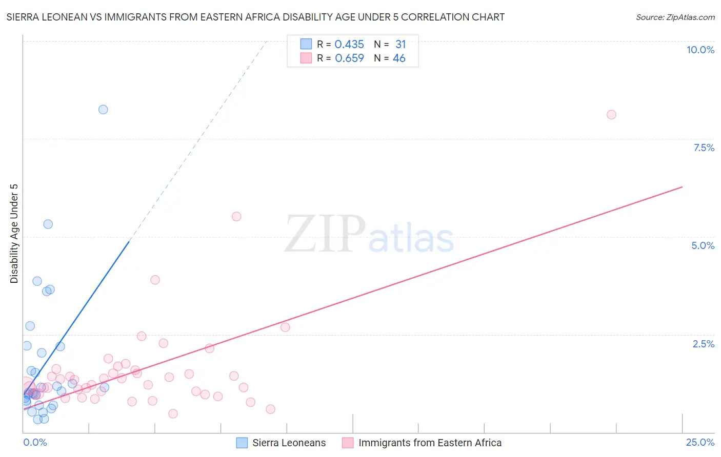 Sierra Leonean vs Immigrants from Eastern Africa Disability Age Under 5