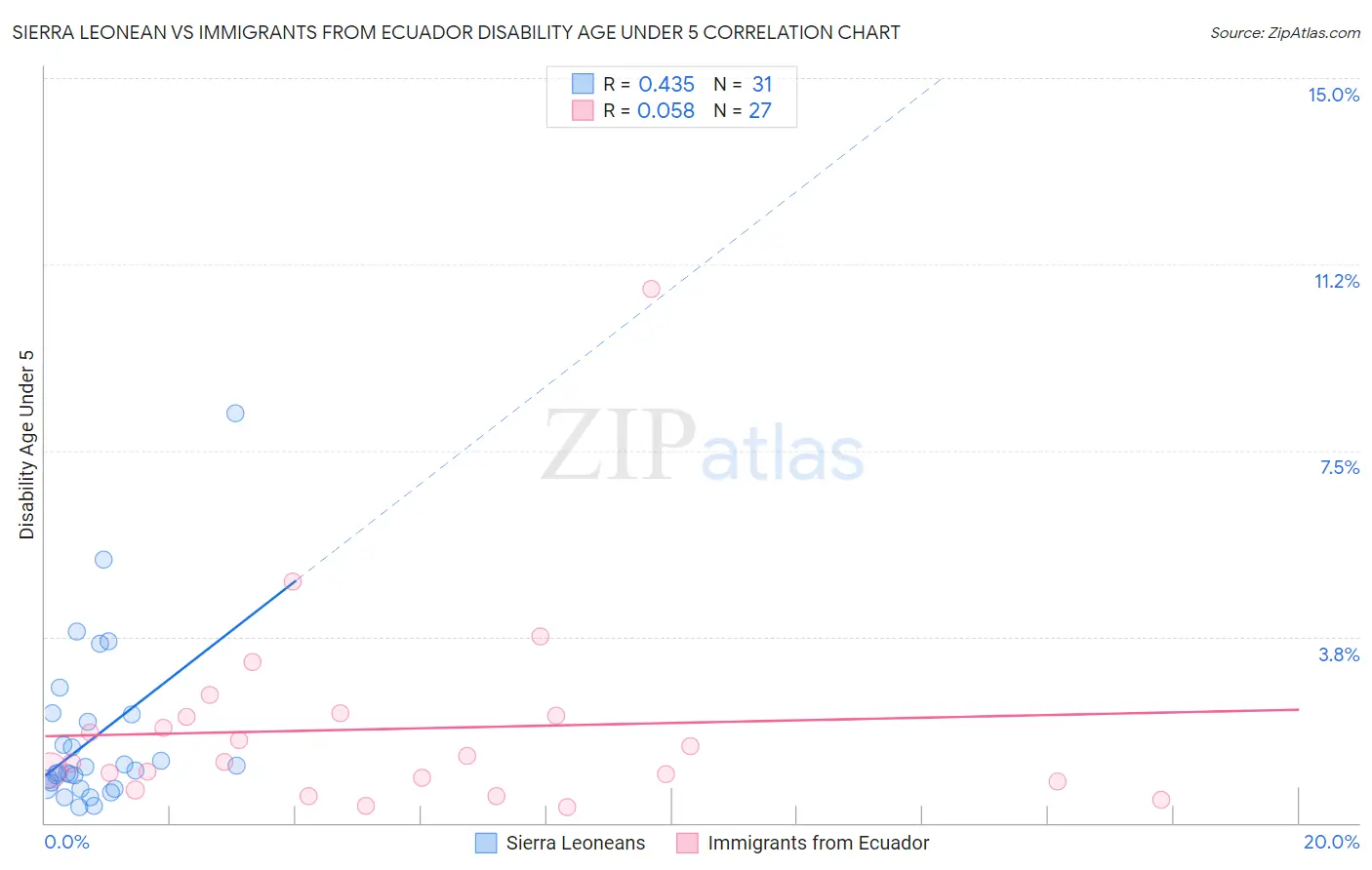 Sierra Leonean vs Immigrants from Ecuador Disability Age Under 5