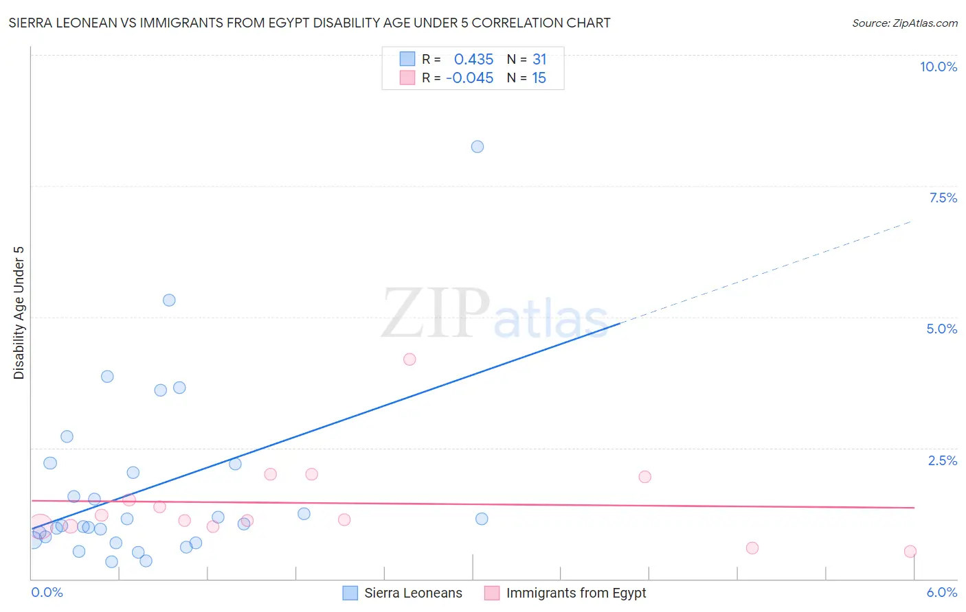 Sierra Leonean vs Immigrants from Egypt Disability Age Under 5