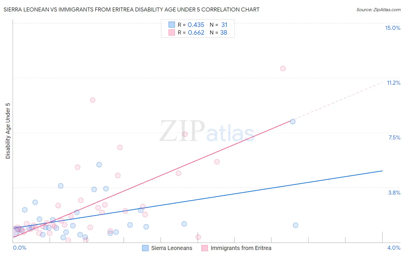 Sierra Leonean vs Immigrants from Eritrea Disability Age Under 5