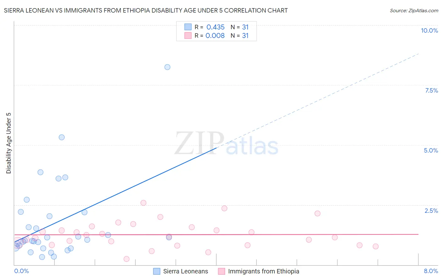 Sierra Leonean vs Immigrants from Ethiopia Disability Age Under 5