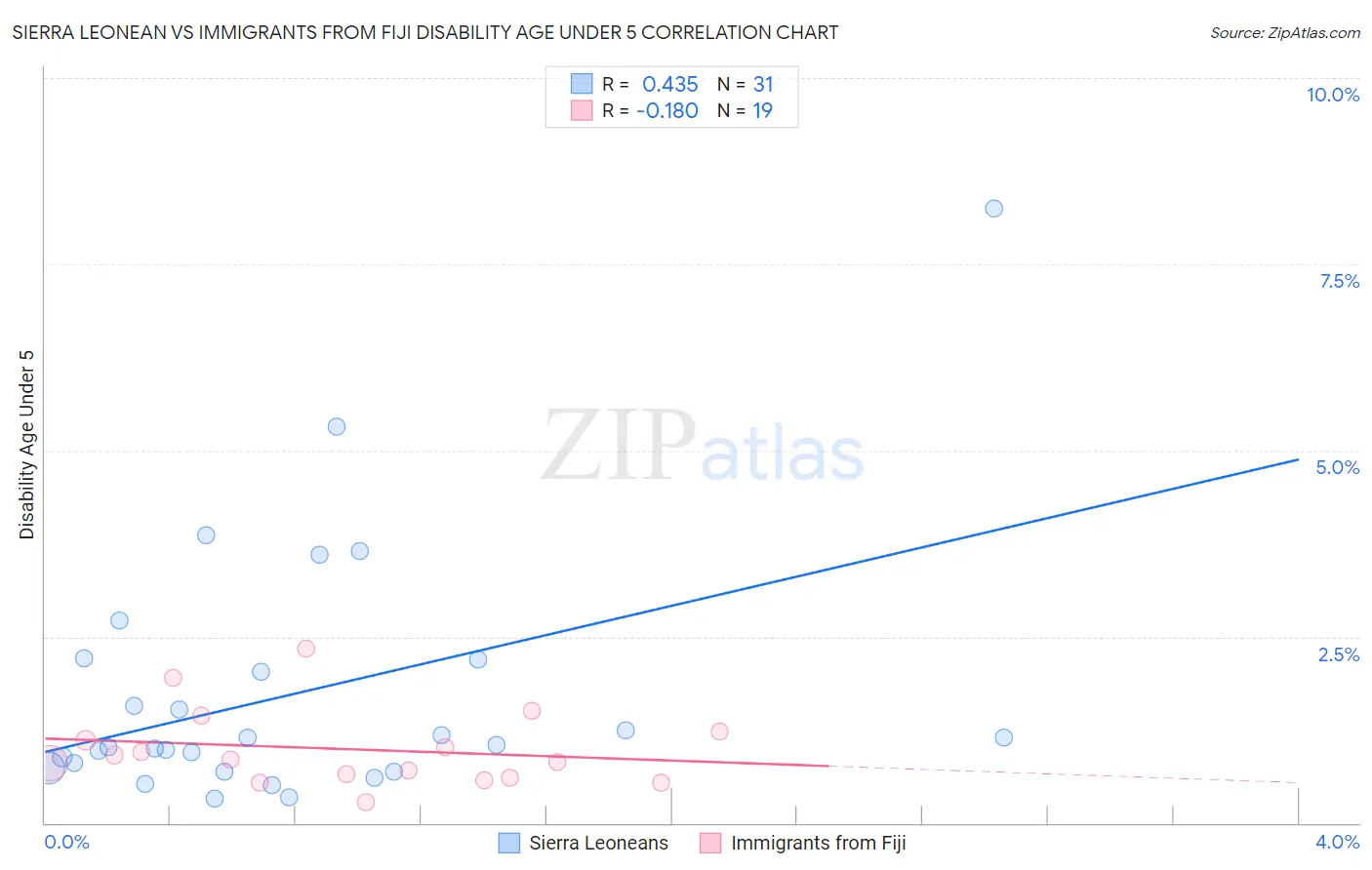 Sierra Leonean vs Immigrants from Fiji Disability Age Under 5