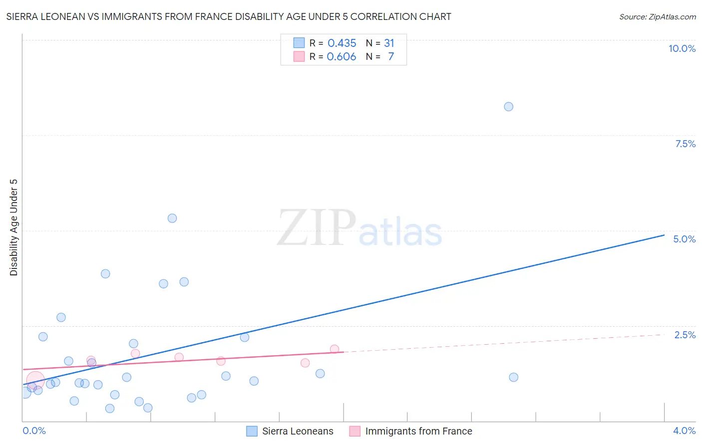 Sierra Leonean vs Immigrants from France Disability Age Under 5