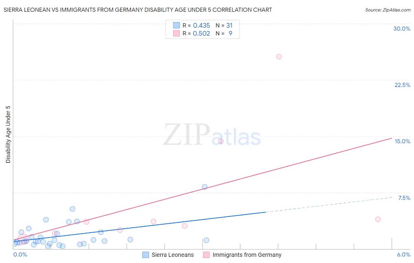 Sierra Leonean vs Immigrants from Germany Disability Age Under 5