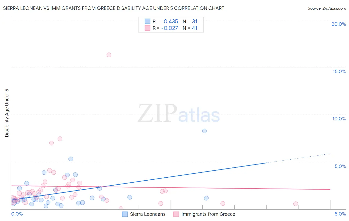 Sierra Leonean vs Immigrants from Greece Disability Age Under 5