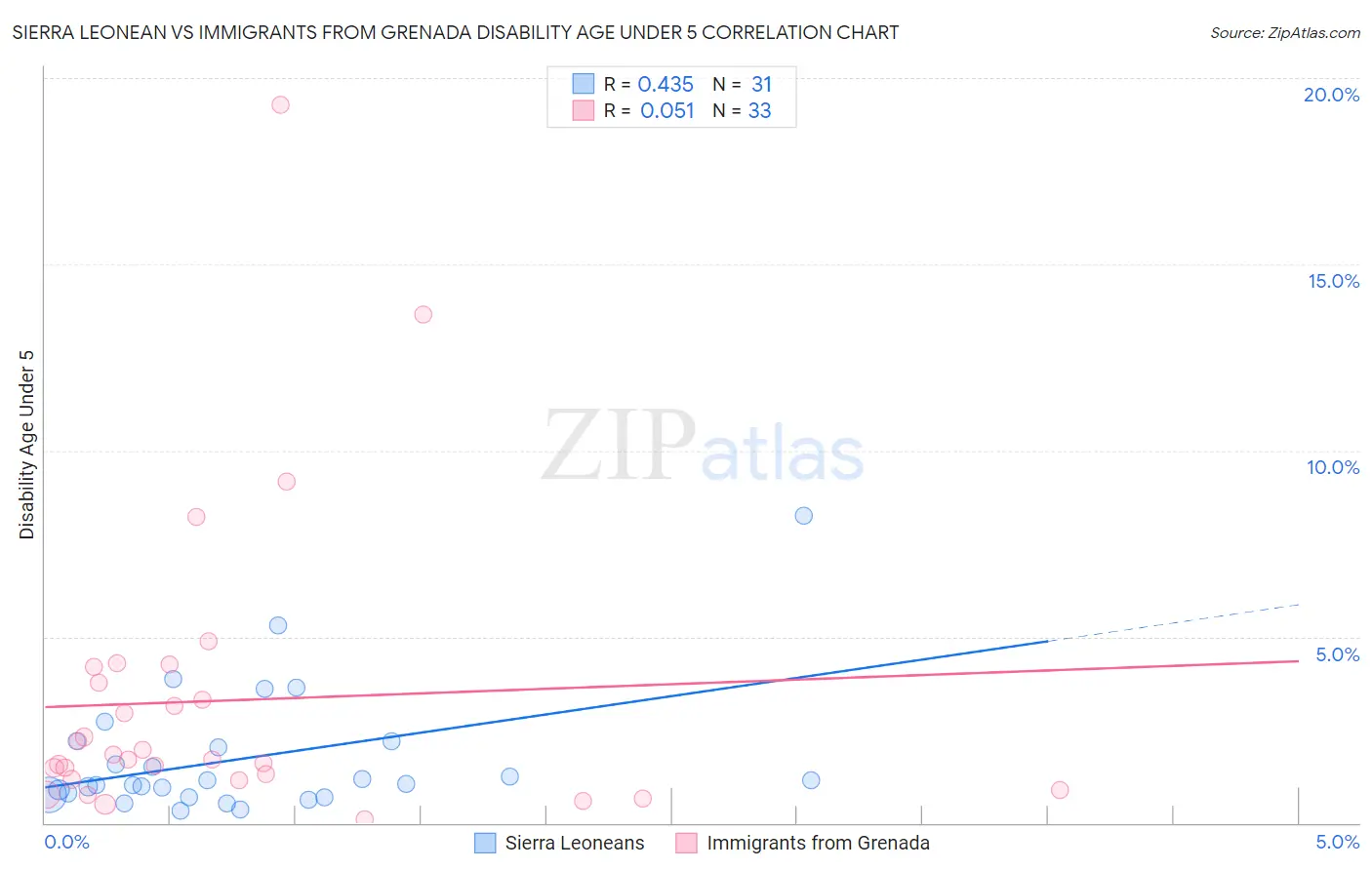 Sierra Leonean vs Immigrants from Grenada Disability Age Under 5