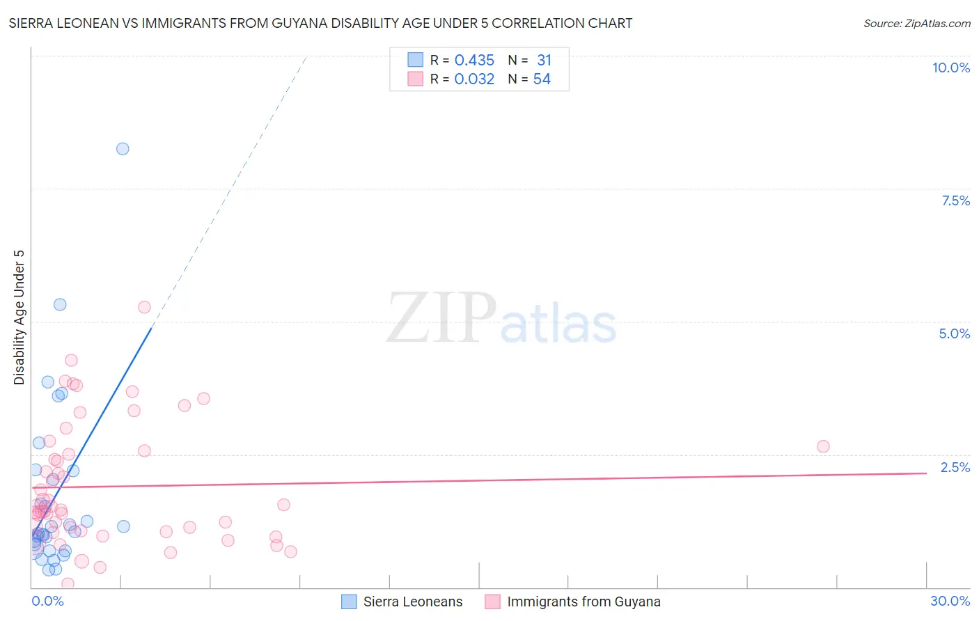 Sierra Leonean vs Immigrants from Guyana Disability Age Under 5