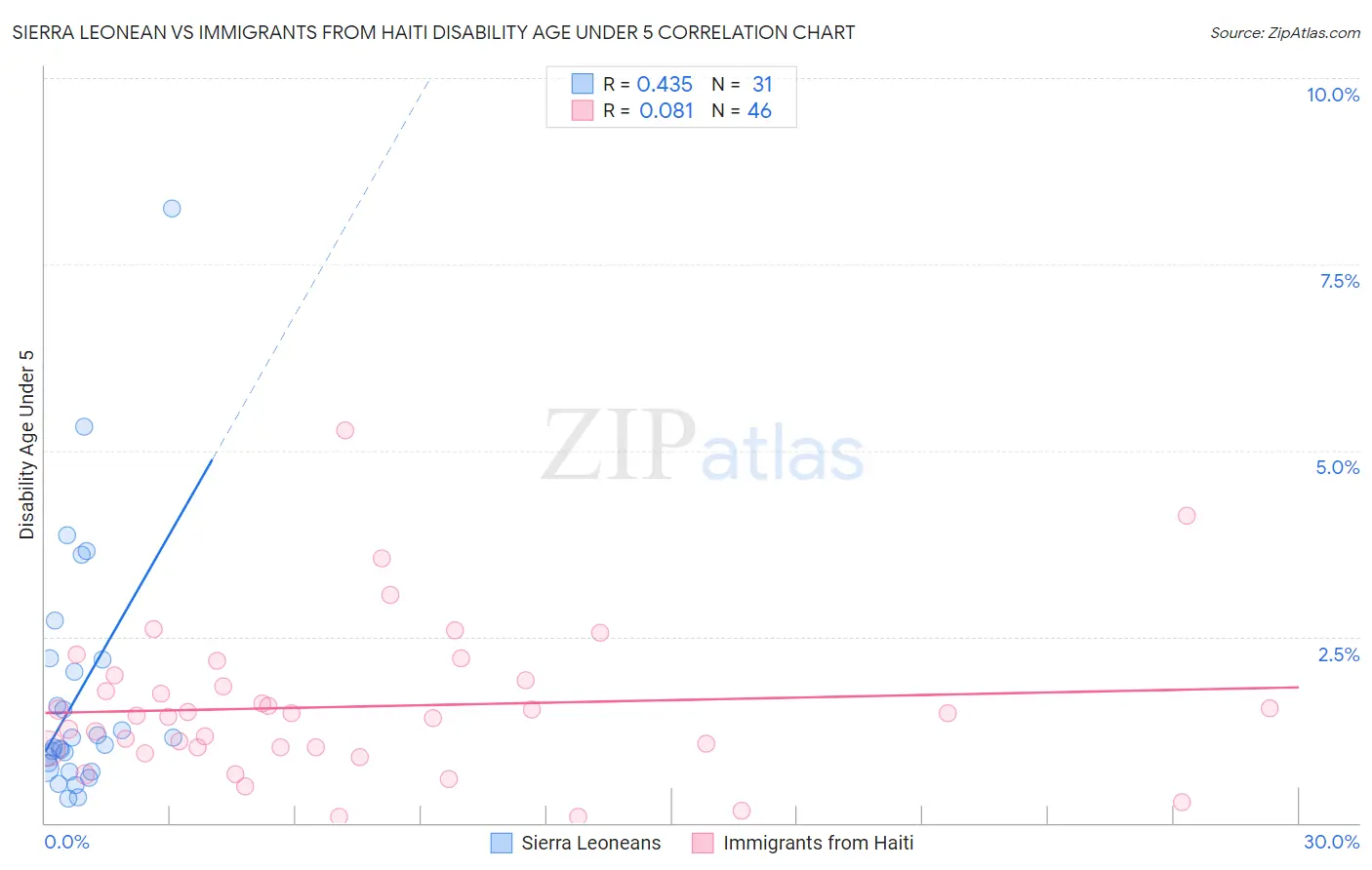 Sierra Leonean vs Immigrants from Haiti Disability Age Under 5