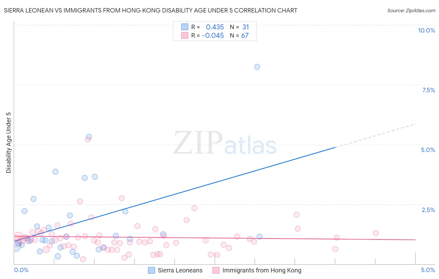 Sierra Leonean vs Immigrants from Hong Kong Disability Age Under 5