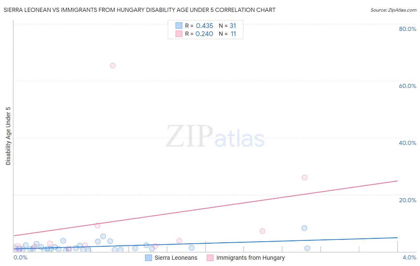 Sierra Leonean vs Immigrants from Hungary Disability Age Under 5