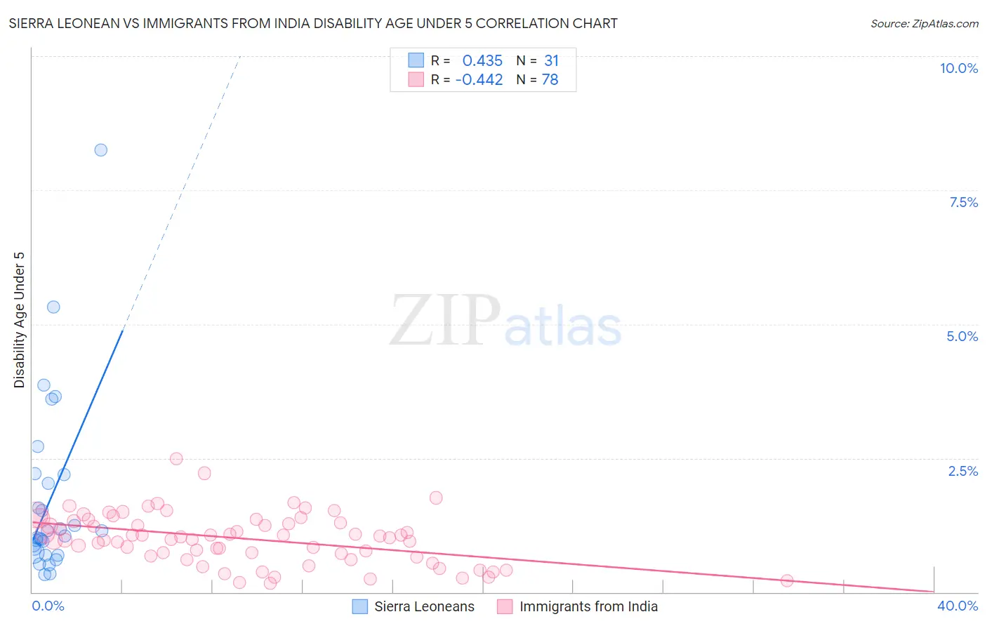 Sierra Leonean vs Immigrants from India Disability Age Under 5