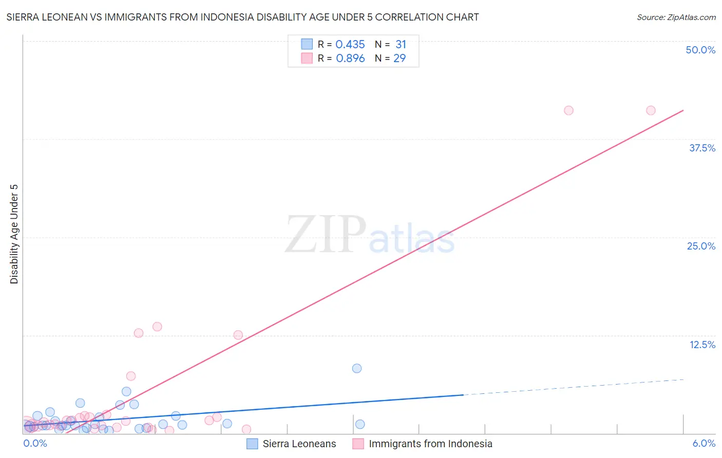 Sierra Leonean vs Immigrants from Indonesia Disability Age Under 5