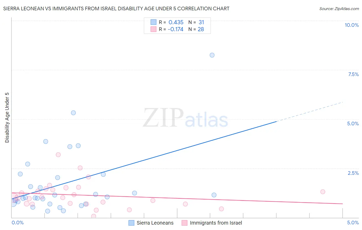 Sierra Leonean vs Immigrants from Israel Disability Age Under 5