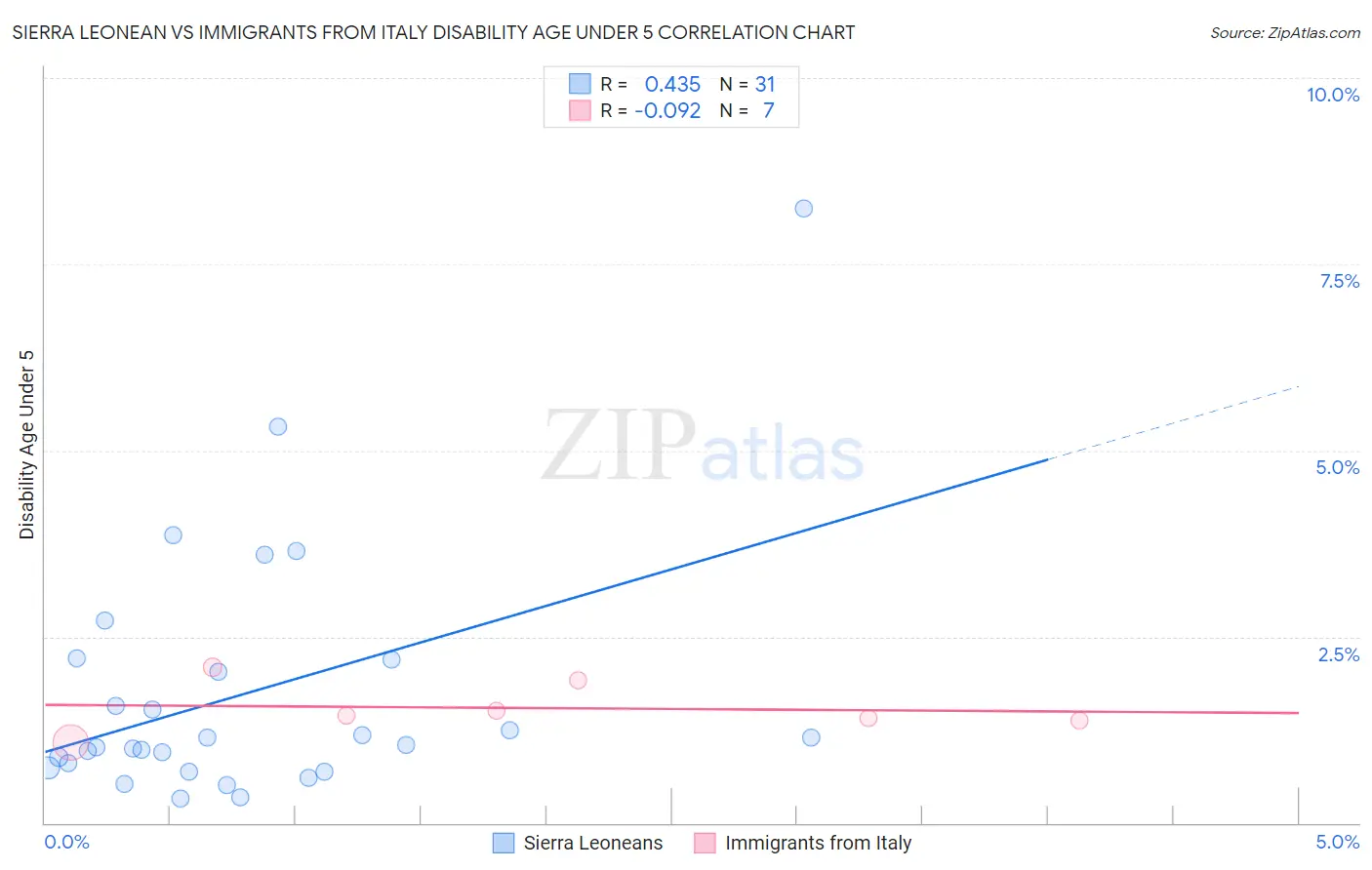 Sierra Leonean vs Immigrants from Italy Disability Age Under 5
