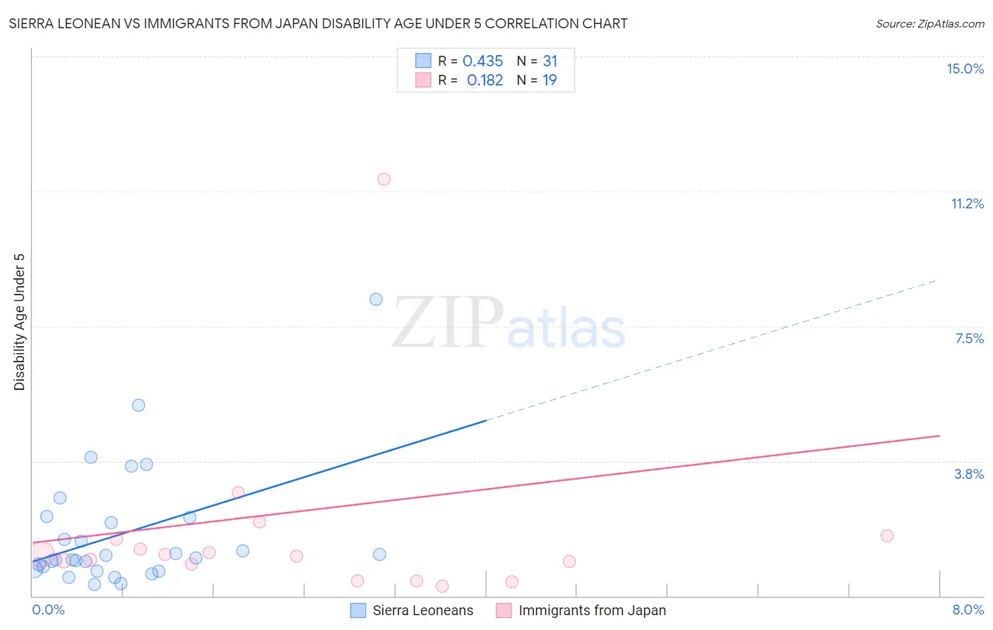 Sierra Leonean vs Immigrants from Japan Disability Age Under 5