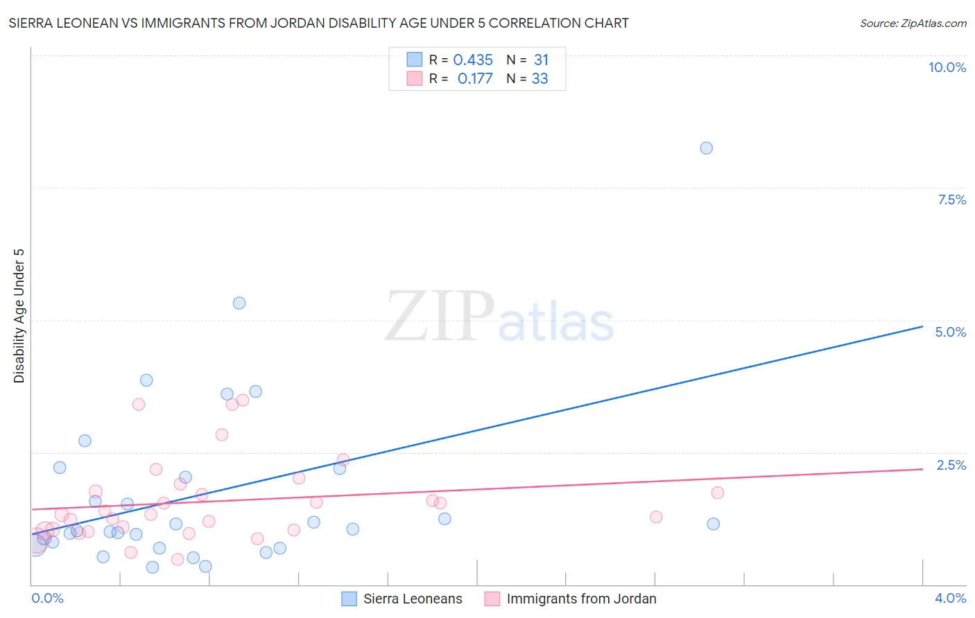 Sierra Leonean vs Immigrants from Jordan Disability Age Under 5