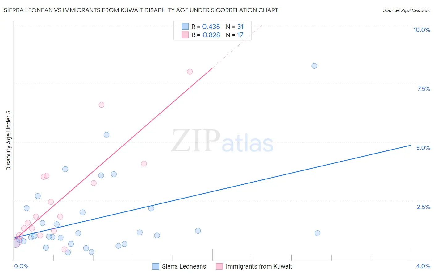Sierra Leonean vs Immigrants from Kuwait Disability Age Under 5