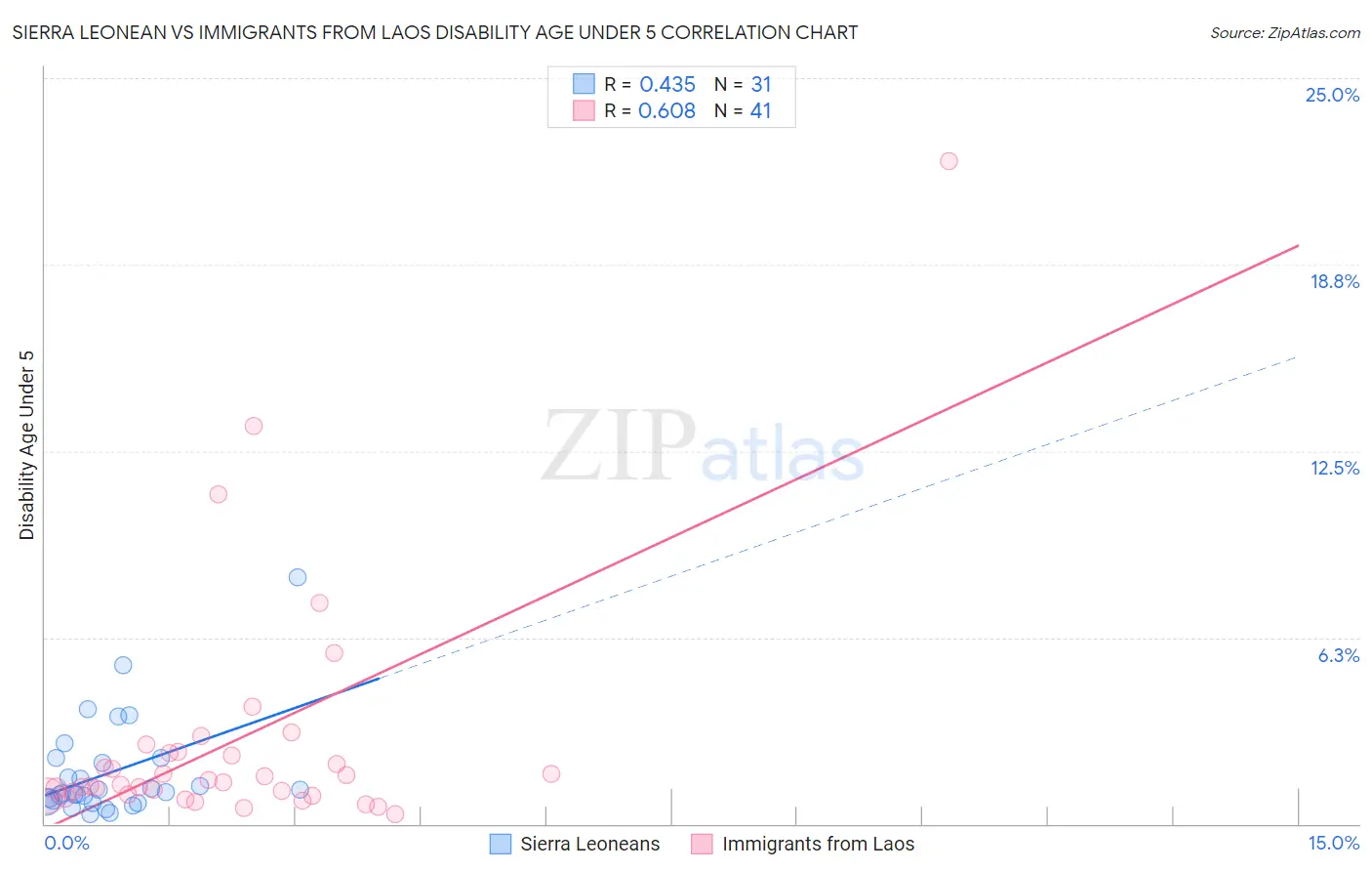 Sierra Leonean vs Immigrants from Laos Disability Age Under 5