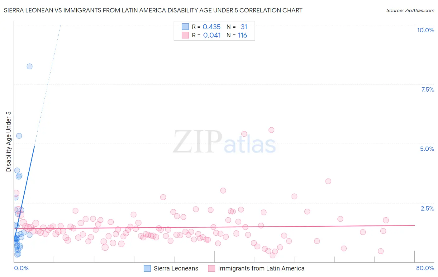 Sierra Leonean vs Immigrants from Latin America Disability Age Under 5