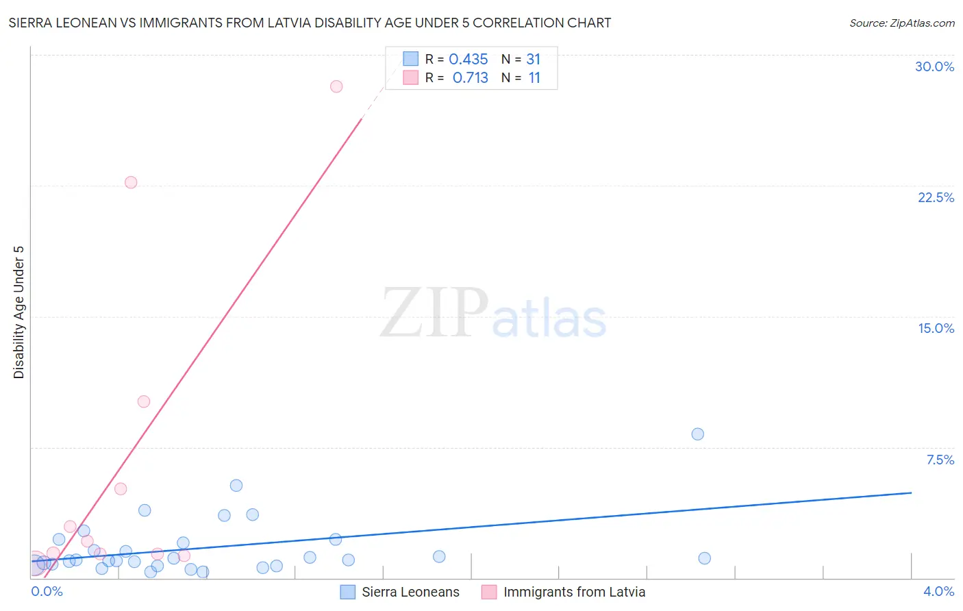 Sierra Leonean vs Immigrants from Latvia Disability Age Under 5