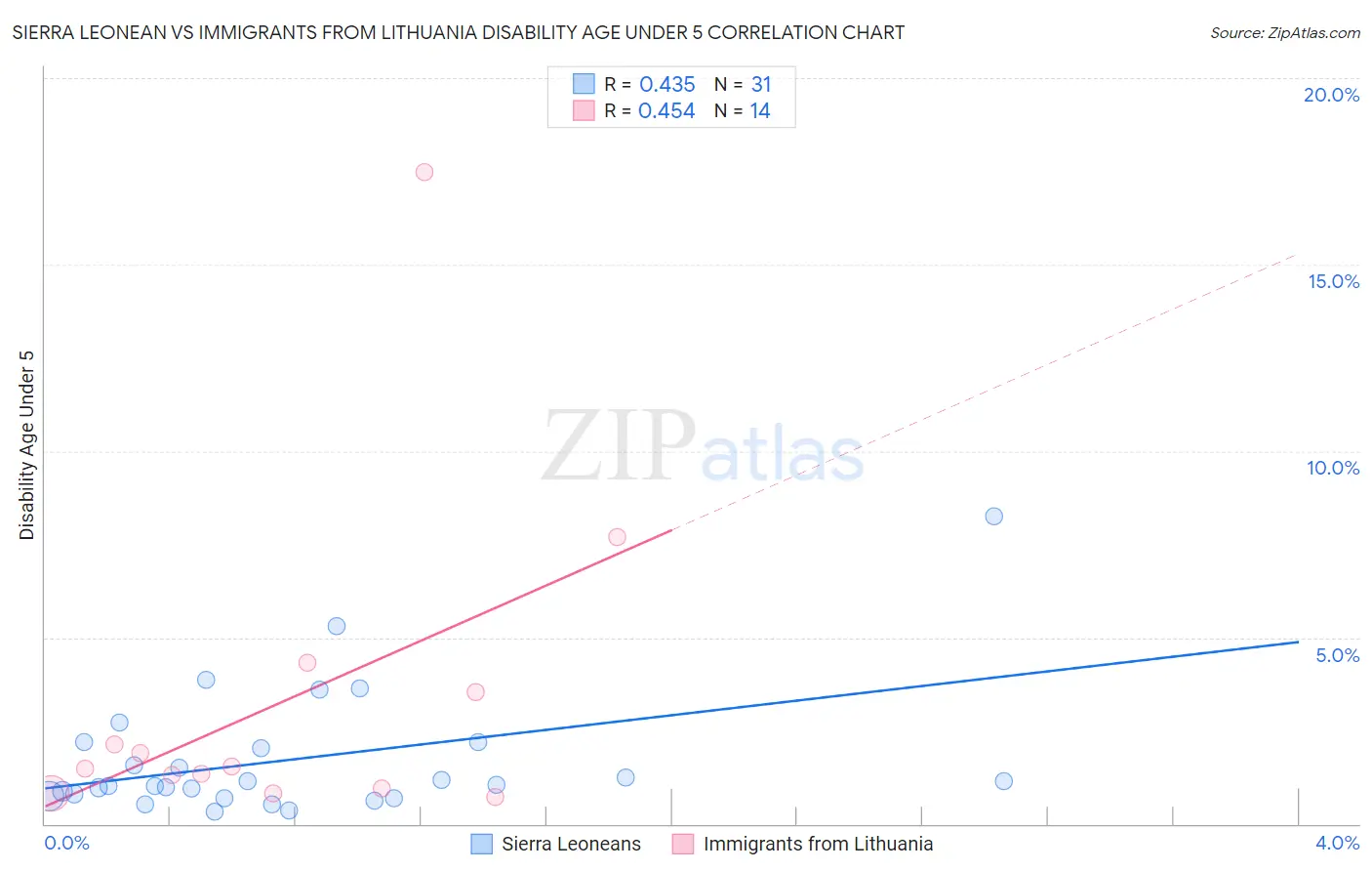 Sierra Leonean vs Immigrants from Lithuania Disability Age Under 5