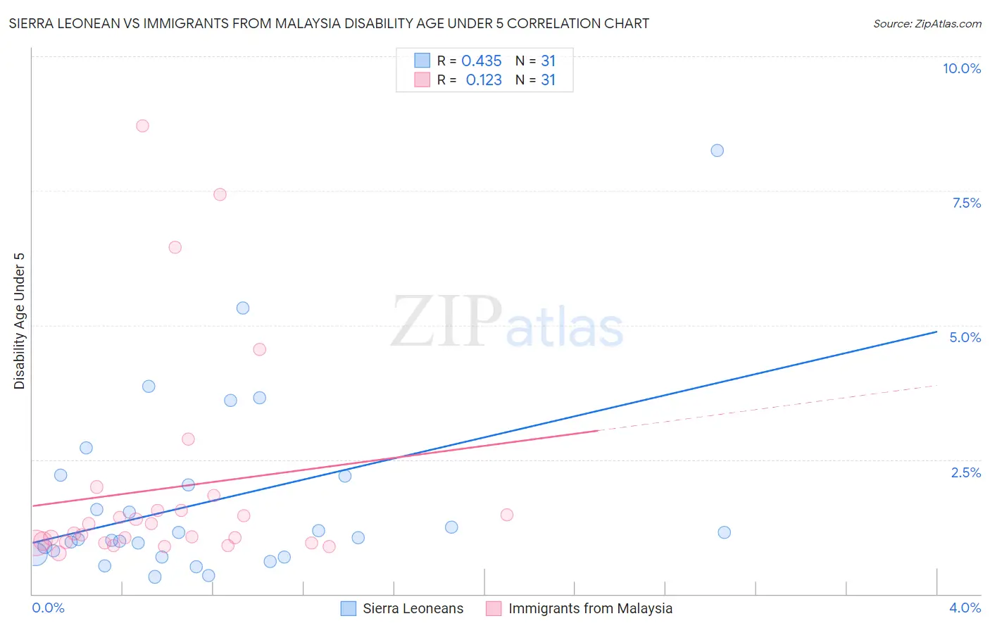 Sierra Leonean vs Immigrants from Malaysia Disability Age Under 5