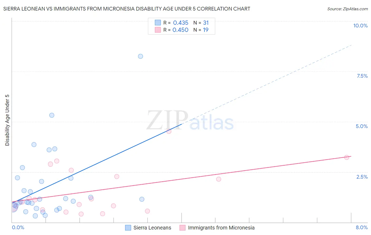 Sierra Leonean vs Immigrants from Micronesia Disability Age Under 5