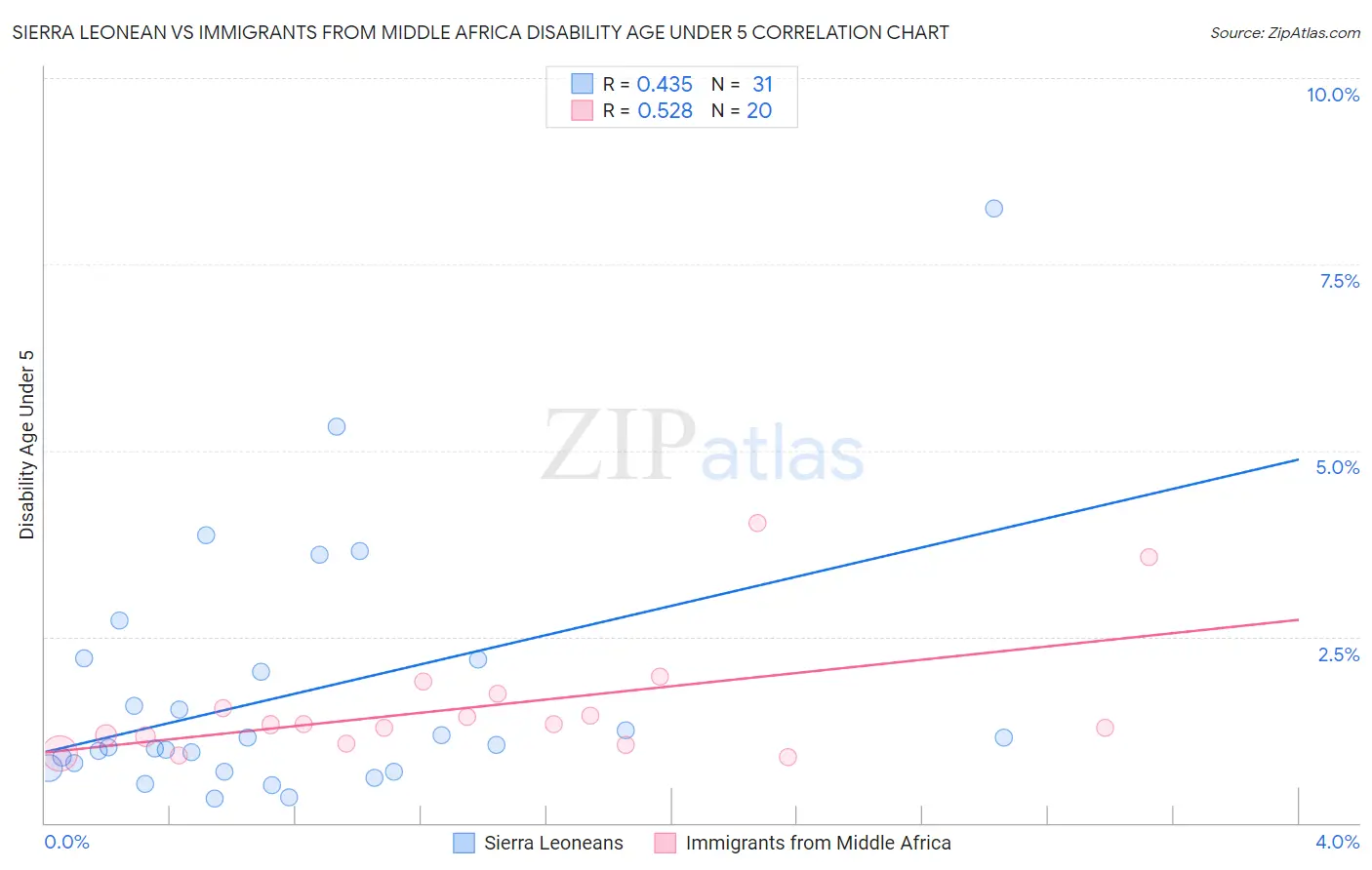 Sierra Leonean vs Immigrants from Middle Africa Disability Age Under 5