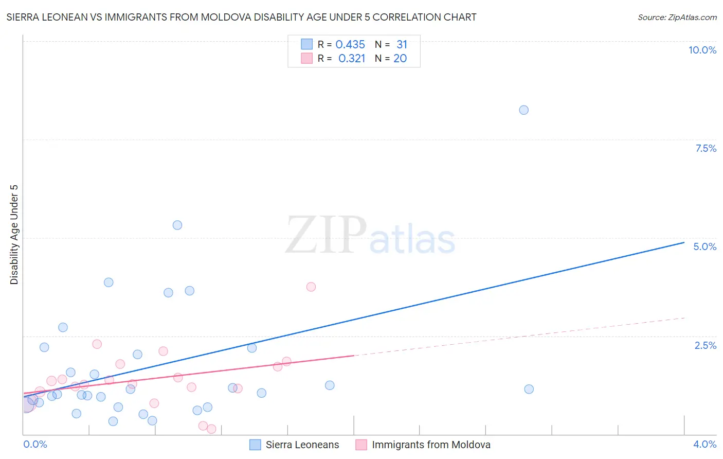 Sierra Leonean vs Immigrants from Moldova Disability Age Under 5