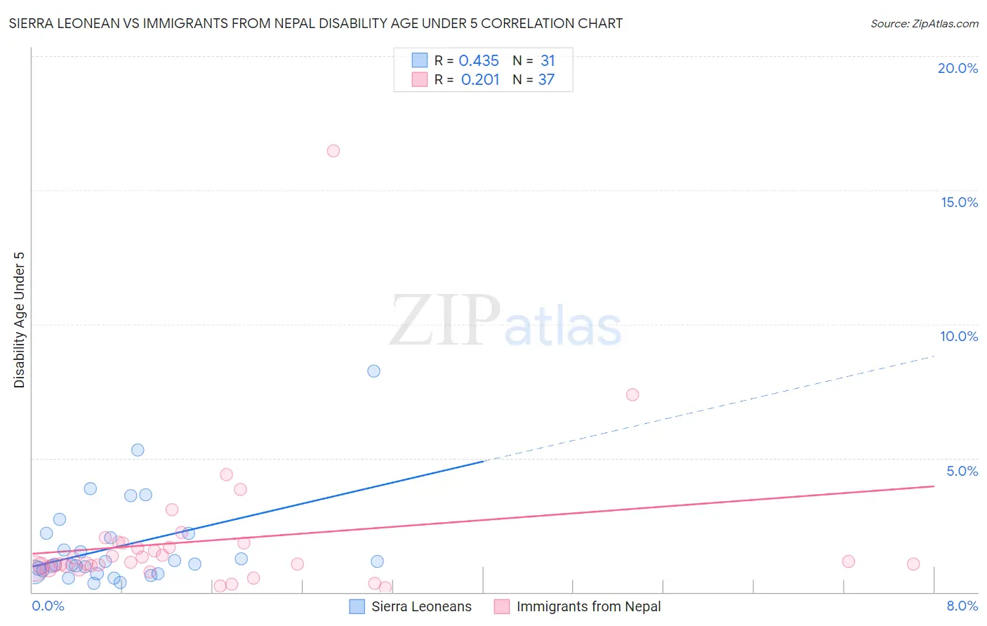 Sierra Leonean vs Immigrants from Nepal Disability Age Under 5