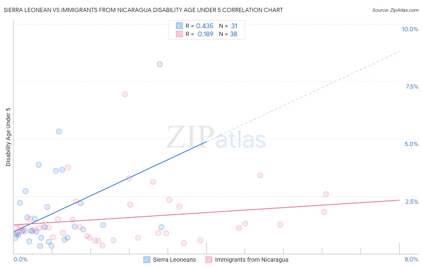 Sierra Leonean vs Immigrants from Nicaragua Disability Age Under 5