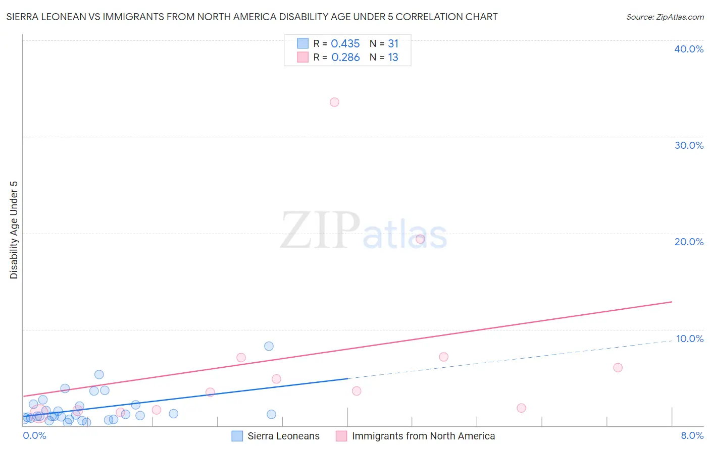Sierra Leonean vs Immigrants from North America Disability Age Under 5