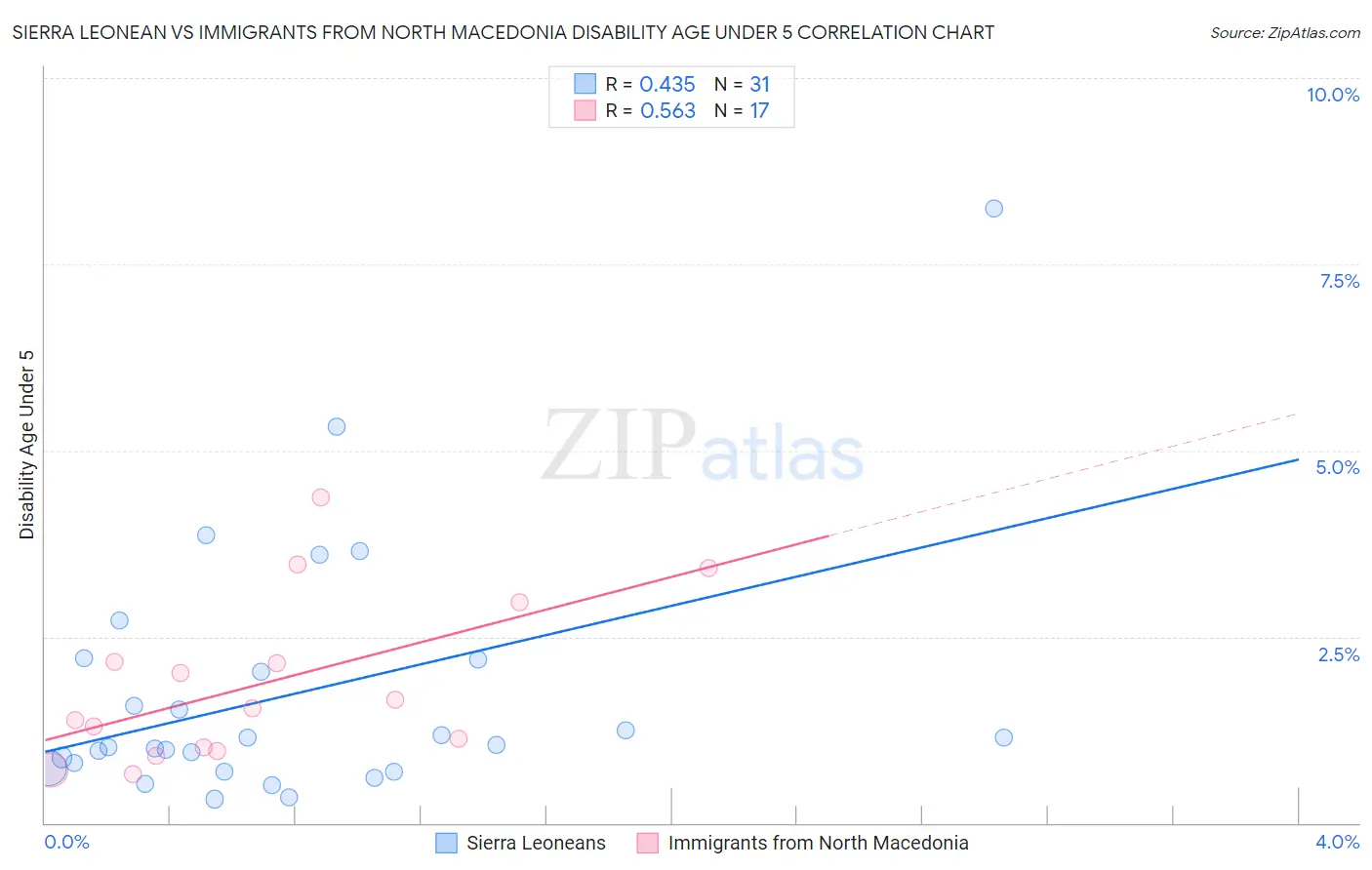 Sierra Leonean vs Immigrants from North Macedonia Disability Age Under 5