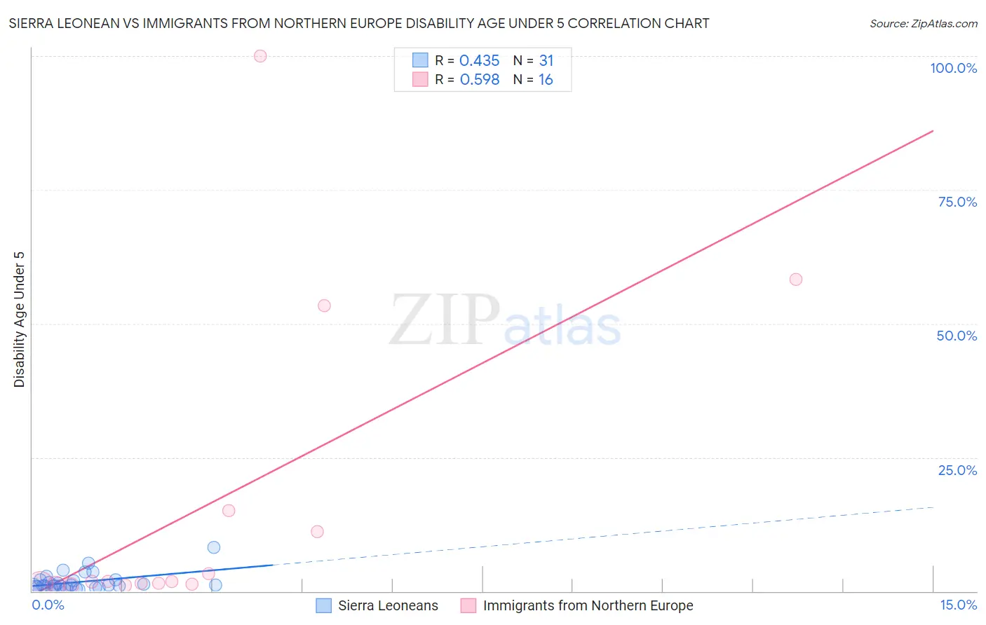 Sierra Leonean vs Immigrants from Northern Europe Disability Age Under 5