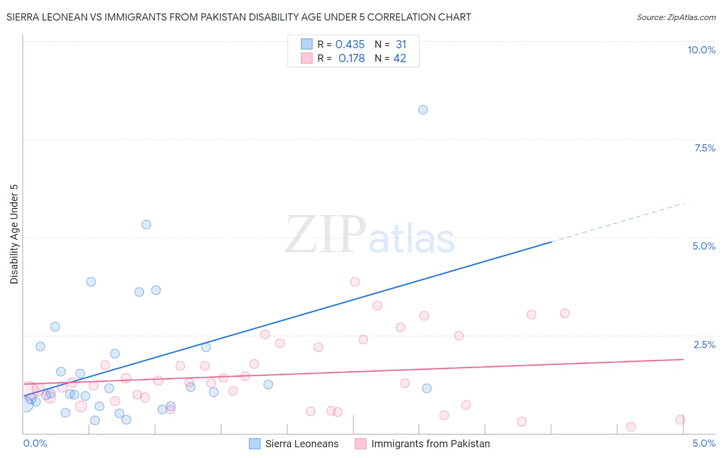 Sierra Leonean vs Immigrants from Pakistan Disability Age Under 5