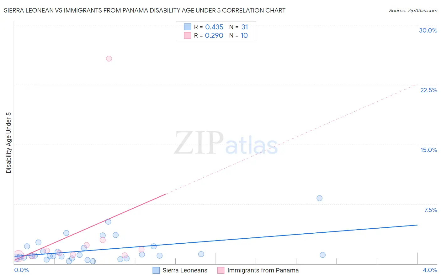 Sierra Leonean vs Immigrants from Panama Disability Age Under 5