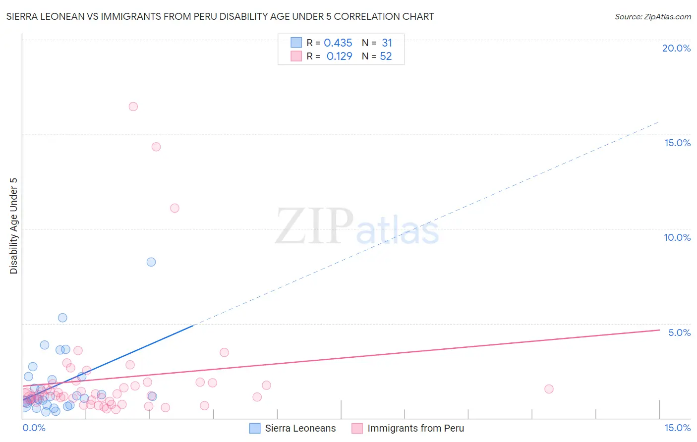 Sierra Leonean vs Immigrants from Peru Disability Age Under 5