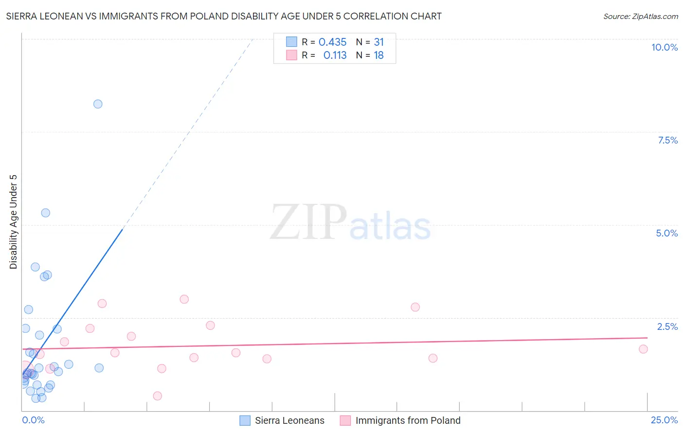 Sierra Leonean vs Immigrants from Poland Disability Age Under 5