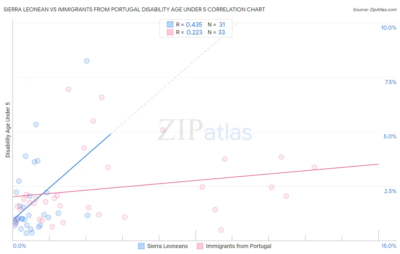Sierra Leonean vs Immigrants from Portugal Disability Age Under 5