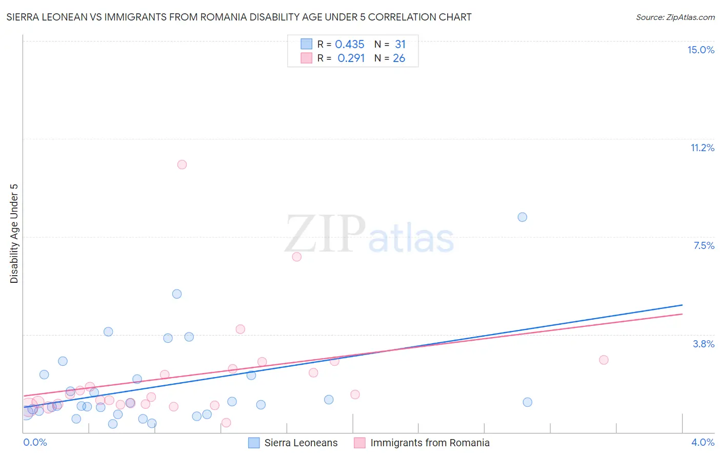 Sierra Leonean vs Immigrants from Romania Disability Age Under 5