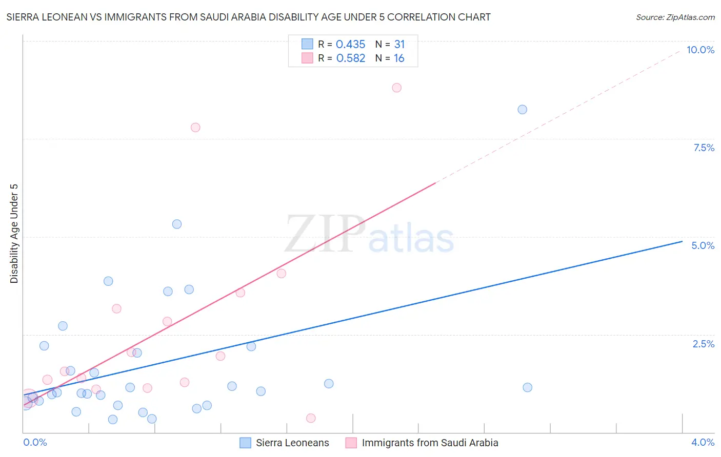 Sierra Leonean vs Immigrants from Saudi Arabia Disability Age Under 5