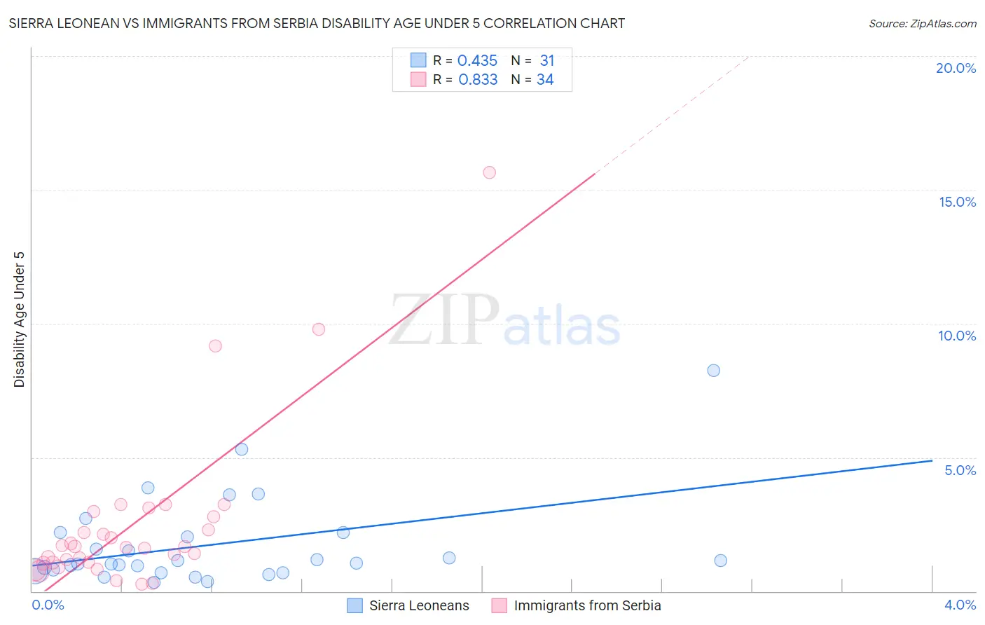 Sierra Leonean vs Immigrants from Serbia Disability Age Under 5