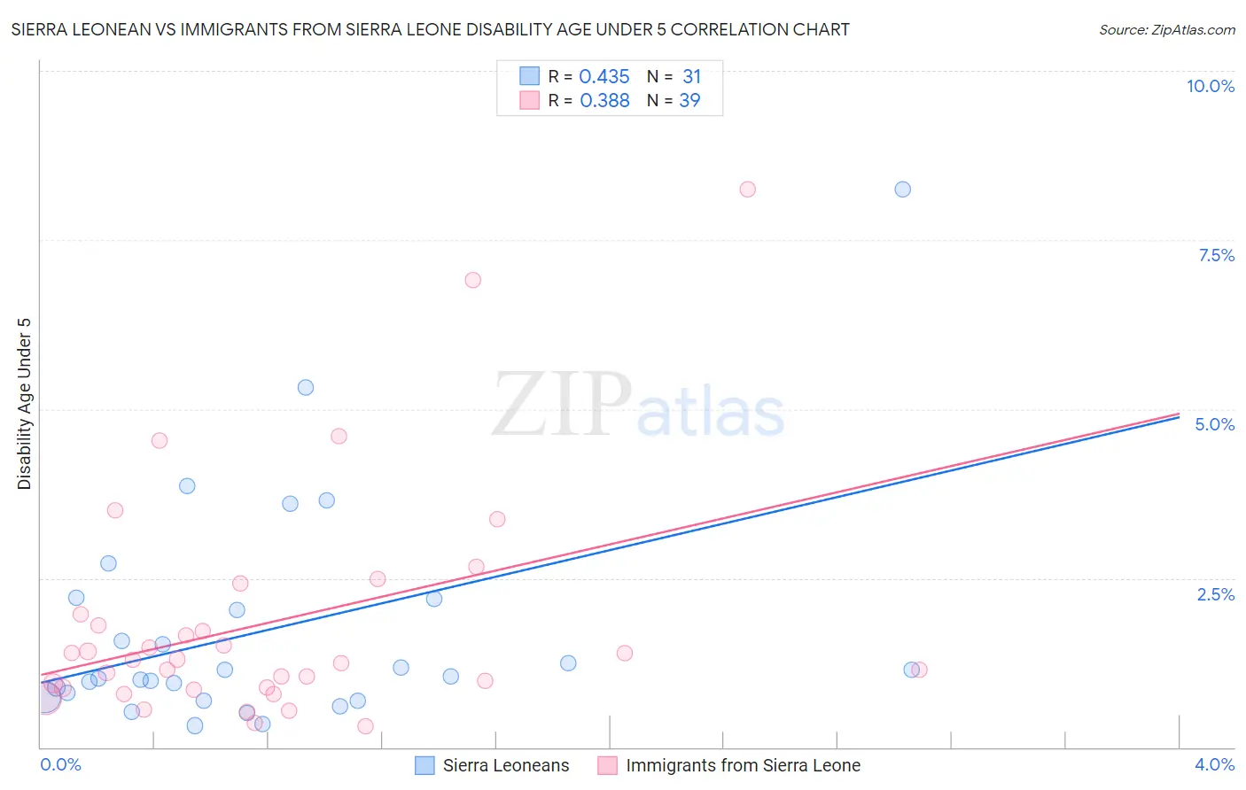 Sierra Leonean vs Immigrants from Sierra Leone Disability Age Under 5