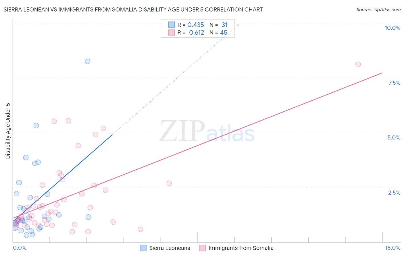 Sierra Leonean vs Immigrants from Somalia Disability Age Under 5