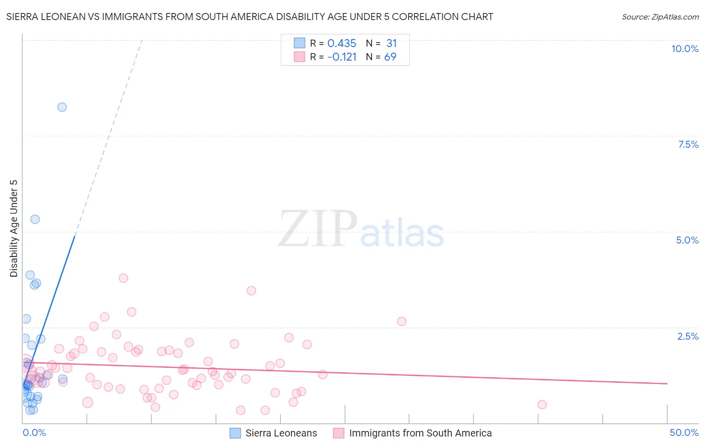 Sierra Leonean vs Immigrants from South America Disability Age Under 5