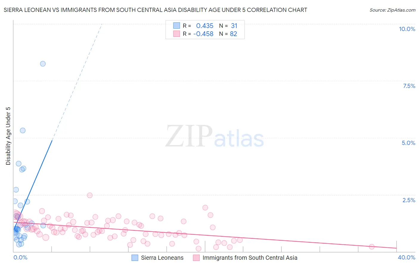 Sierra Leonean vs Immigrants from South Central Asia Disability Age Under 5