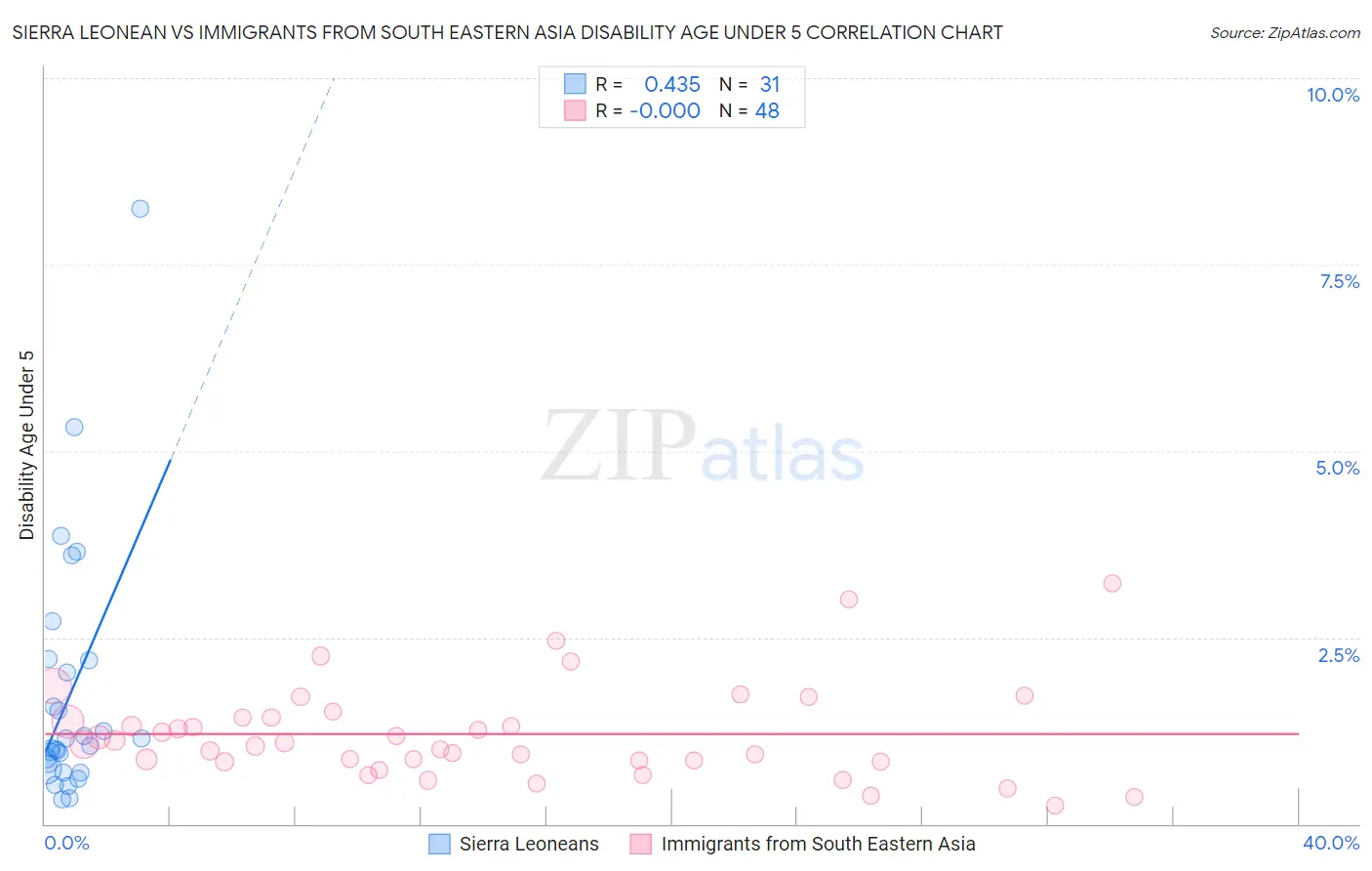 Sierra Leonean vs Immigrants from South Eastern Asia Disability Age Under 5