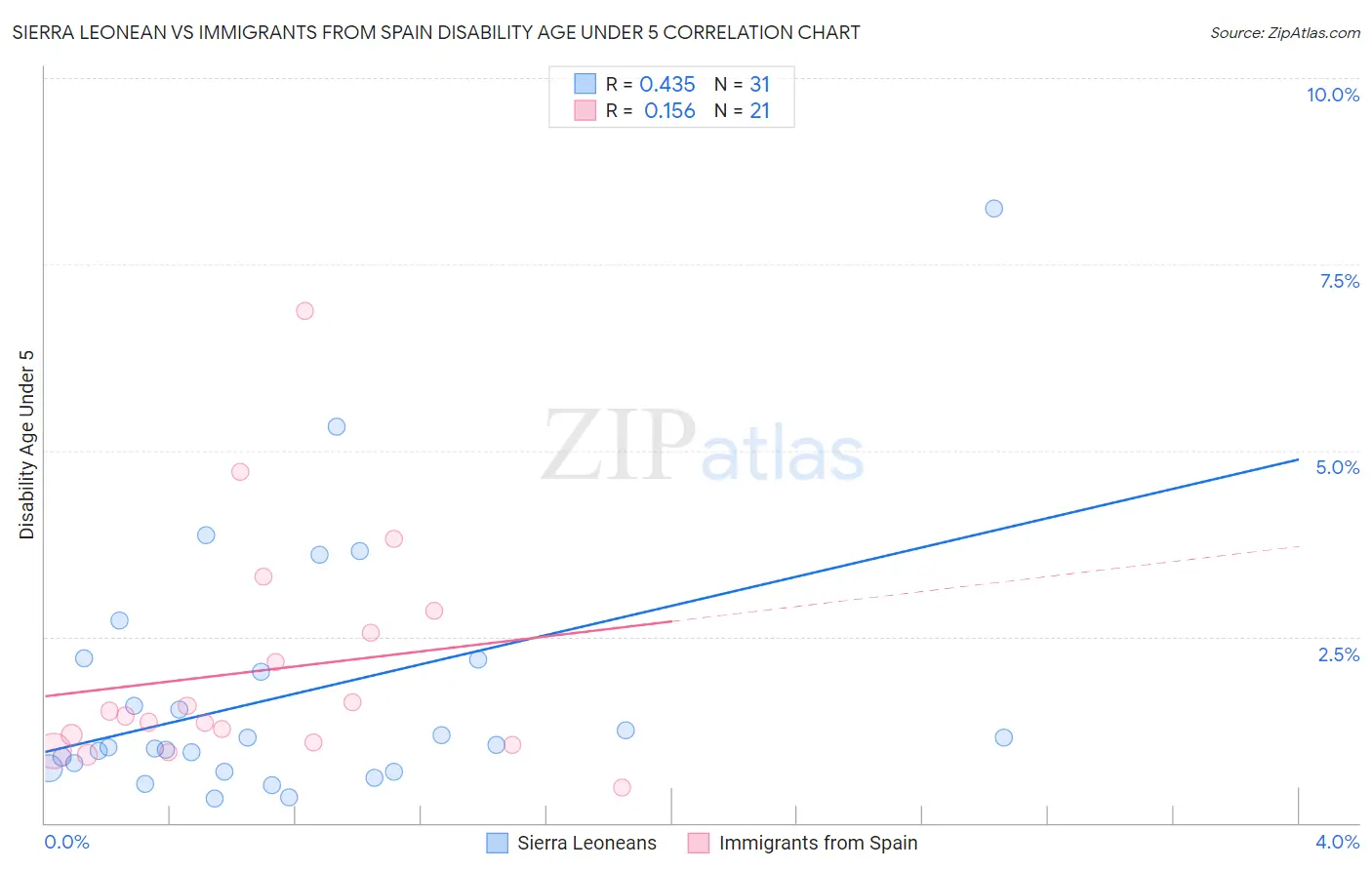 Sierra Leonean vs Immigrants from Spain Disability Age Under 5