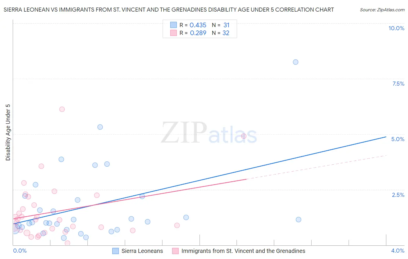 Sierra Leonean vs Immigrants from St. Vincent and the Grenadines Disability Age Under 5